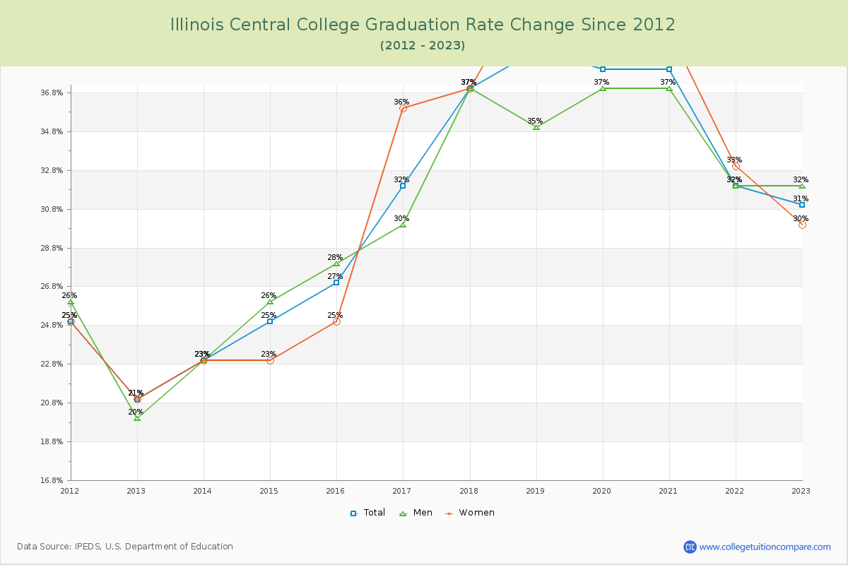 Illinois Central College Graduation Rate Changes Chart