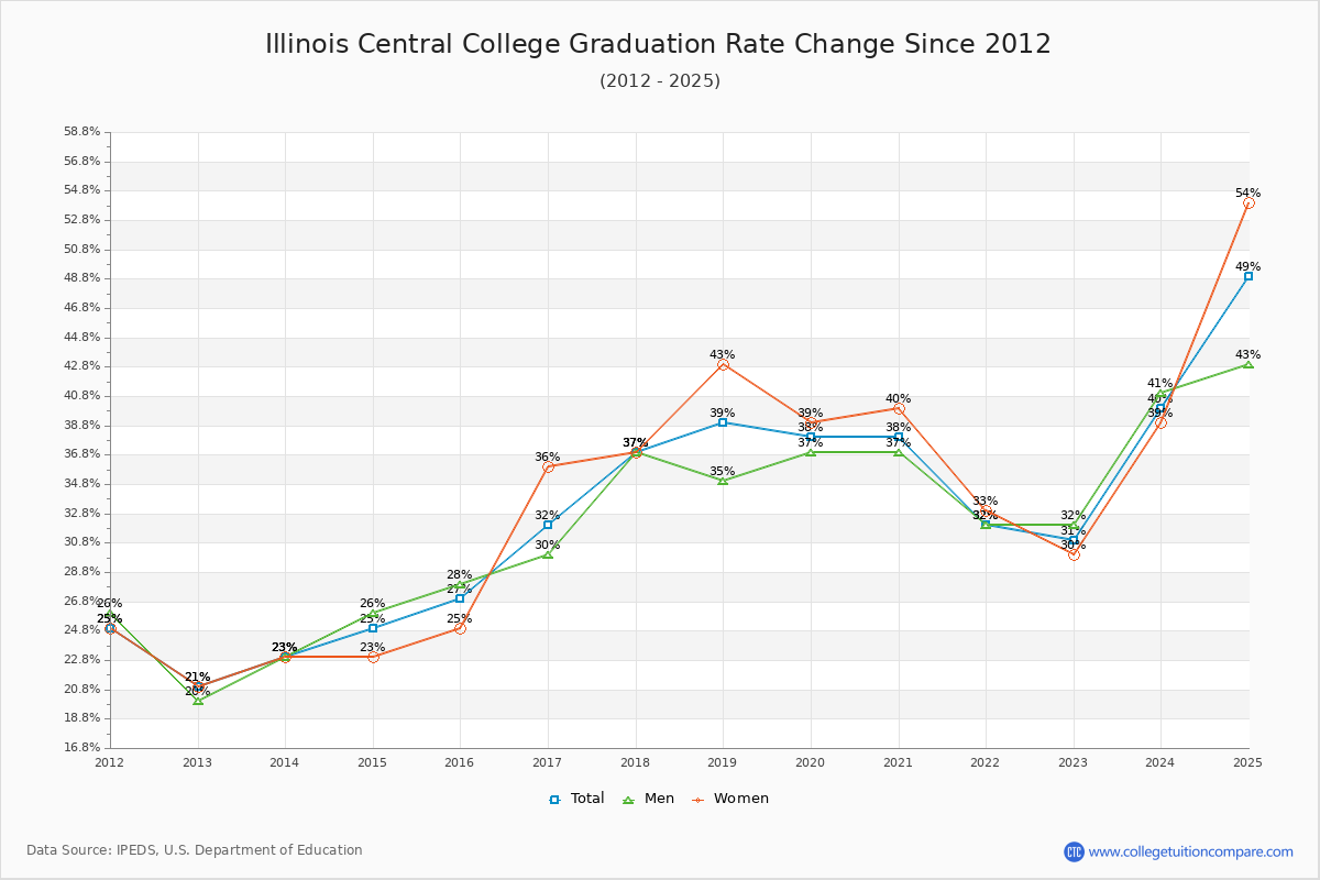 Illinois Central College Graduation Rate Changes Chart