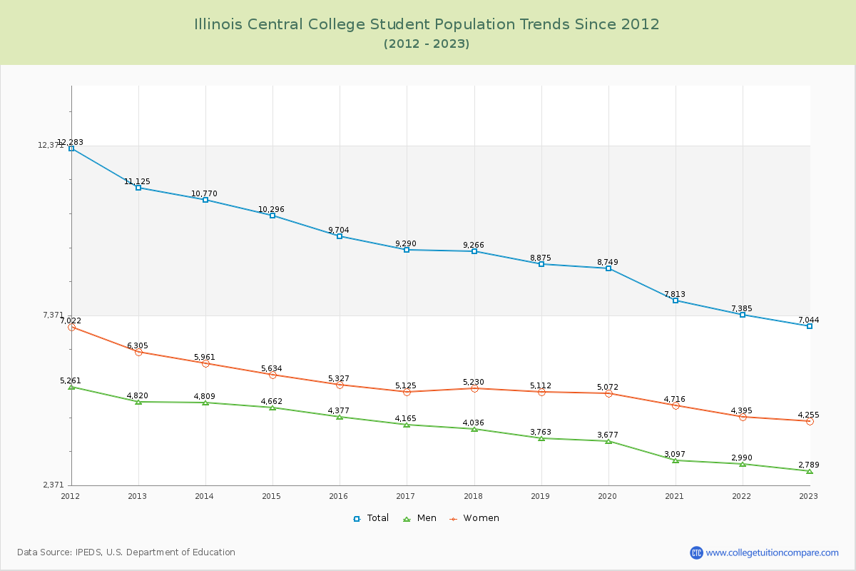 Illinois Central College Enrollment Trends Chart