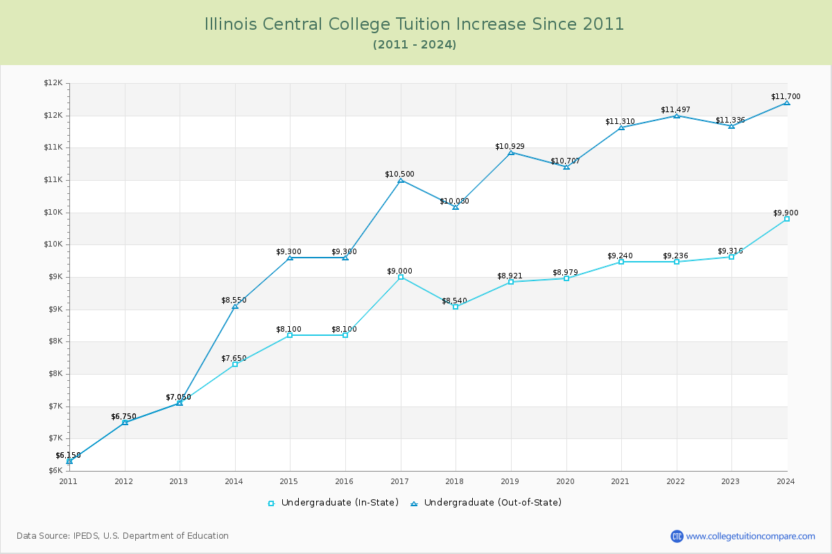 Illinois Central College Tuition & Fees Changes Chart