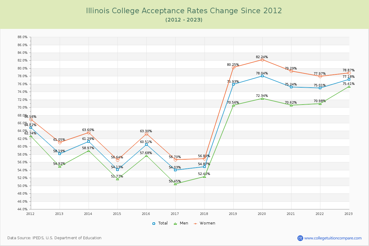 Illinois College Acceptance Rate Changes Chart