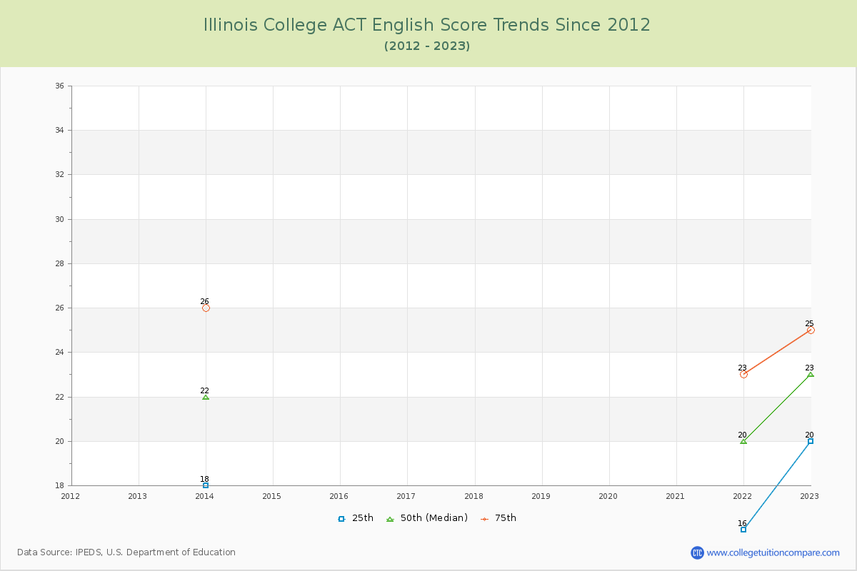 Illinois College ACT English Trends Chart