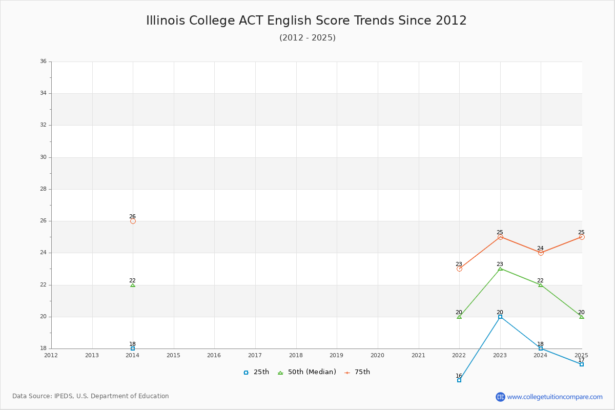 Illinois College ACT English Trends Chart