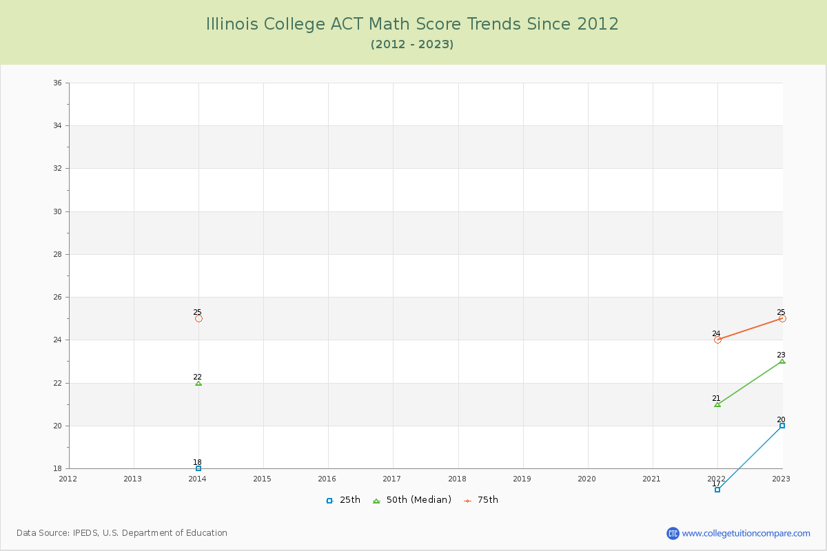 Illinois College ACT Math Score Trends Chart