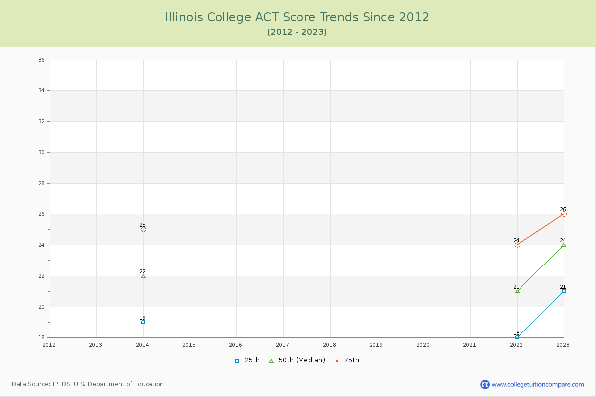 Illinois College ACT Score Trends Chart