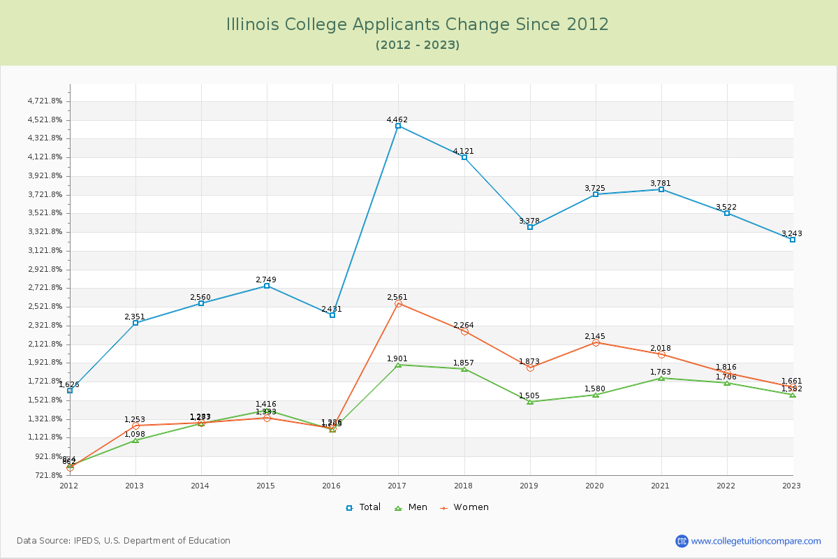 Illinois College Number of Applicants Changes Chart