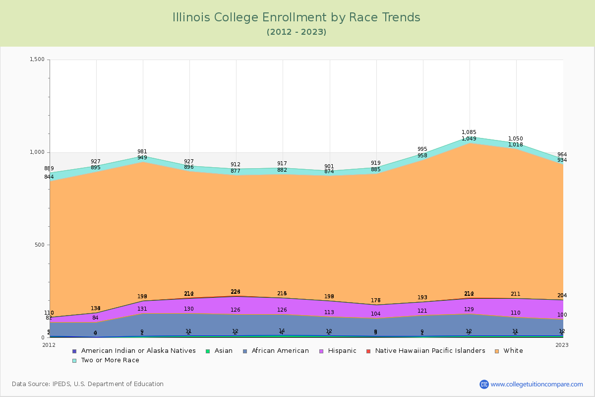 Illinois College Enrollment by Race Trends Chart
