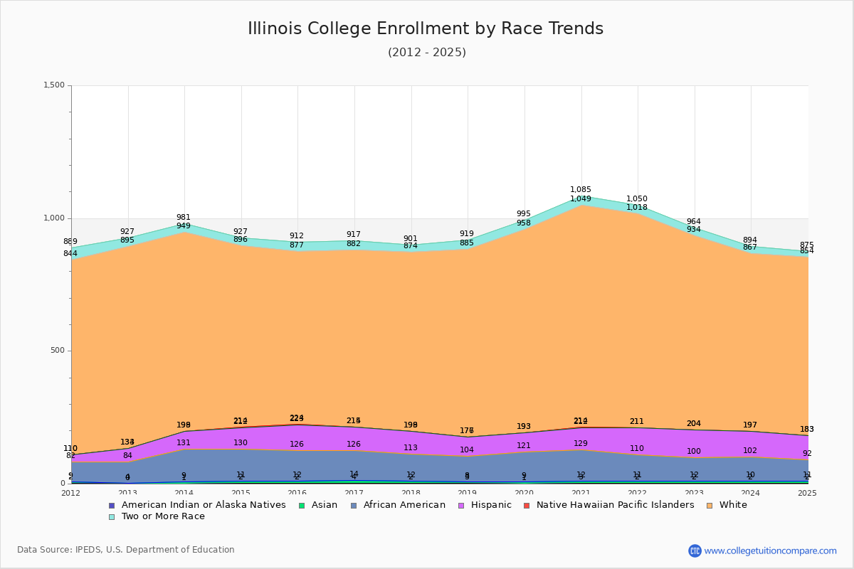 Illinois College Enrollment by Race Trends Chart