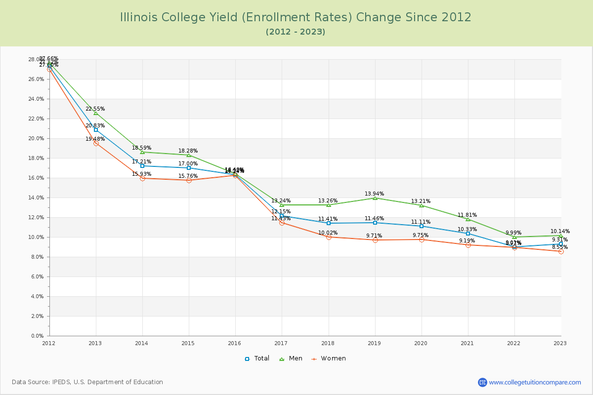 Illinois College Yield (Enrollment Rate) Changes Chart