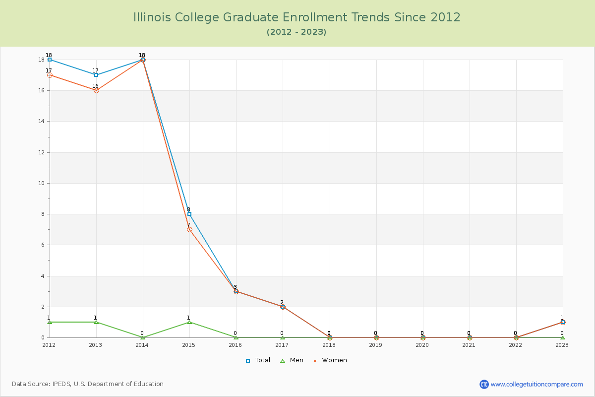 Illinois College Graduate Enrollment Trends Chart