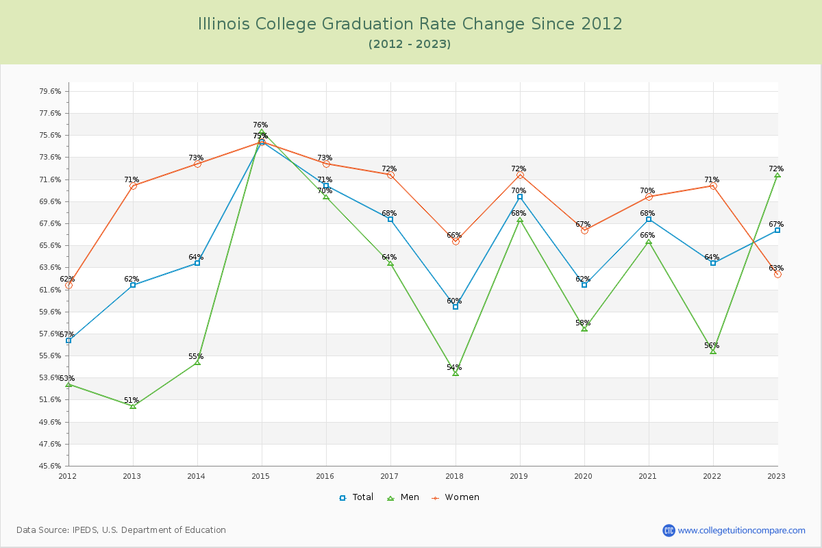 Illinois College Graduation Rate Changes Chart