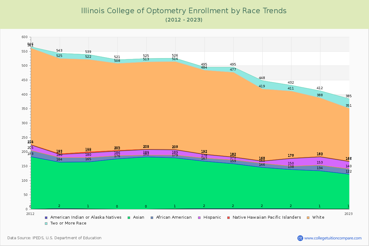 Illinois College of Optometry Enrollment by Race Trends Chart