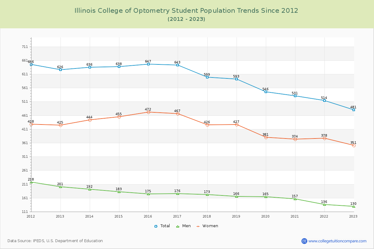 Illinois College of Optometry Enrollment Trends Chart