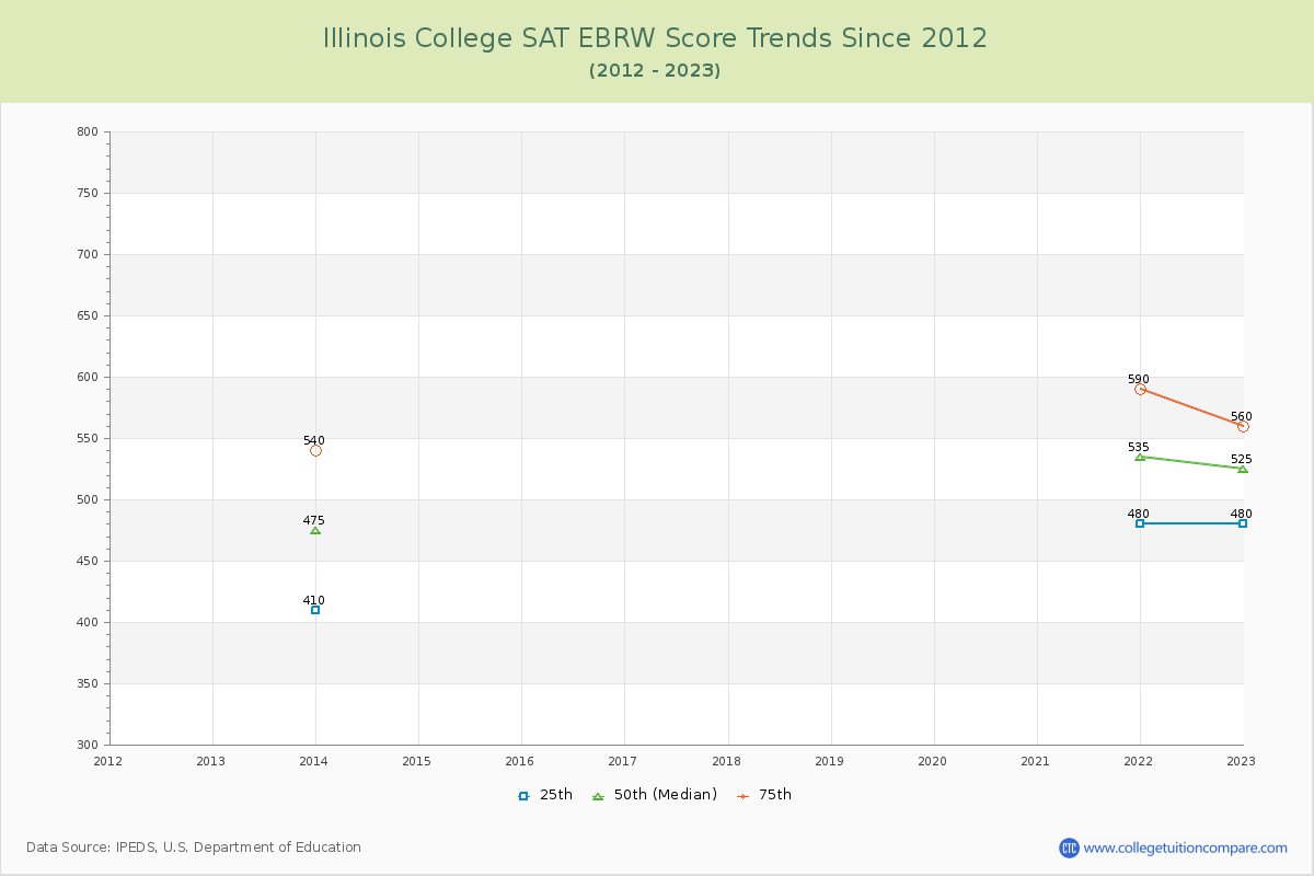Illinois College SAT EBRW (Evidence-Based Reading and Writing) Trends Chart
