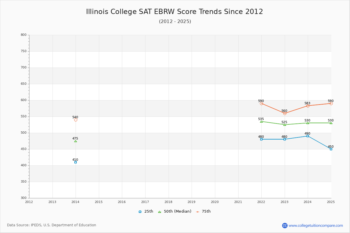 Illinois College SAT EBRW (Evidence-Based Reading and Writing) Trends Chart