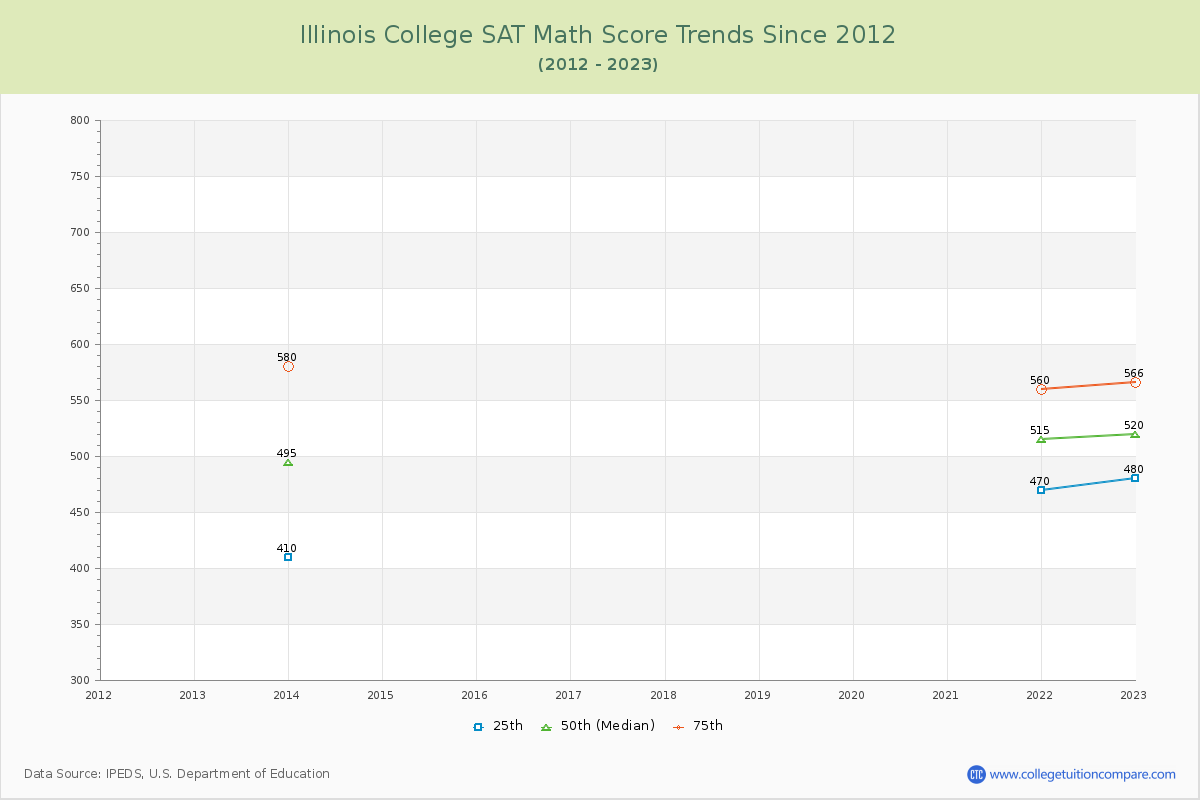 Illinois College SAT Math Score Trends Chart