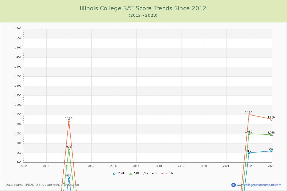Illinois College SAT Score Trends Chart