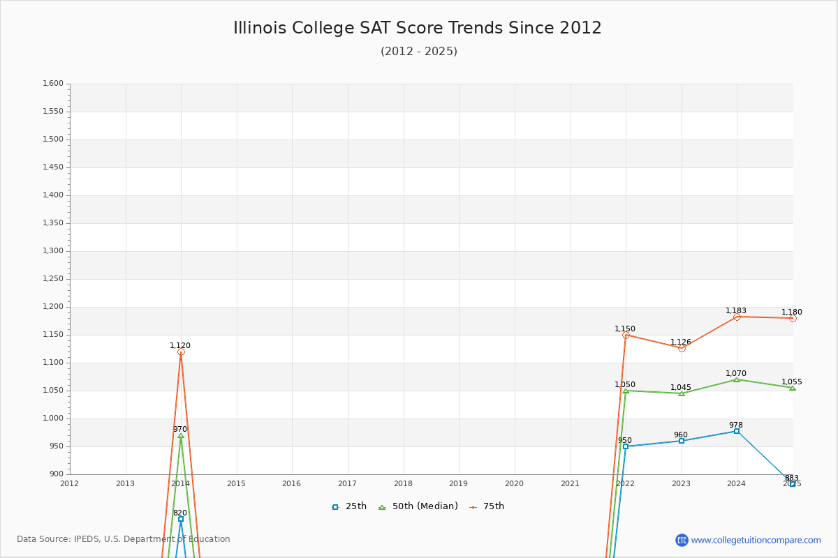 Illinois College SAT Score Trends Chart