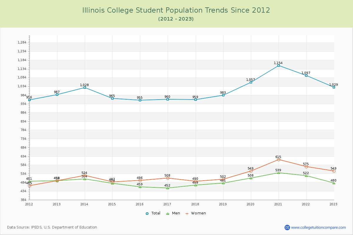 Illinois College Enrollment Trends Chart
