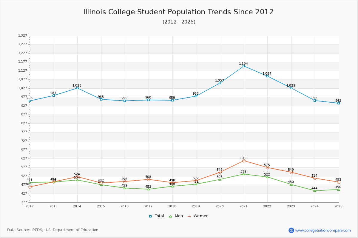 Illinois College Enrollment Trends Chart