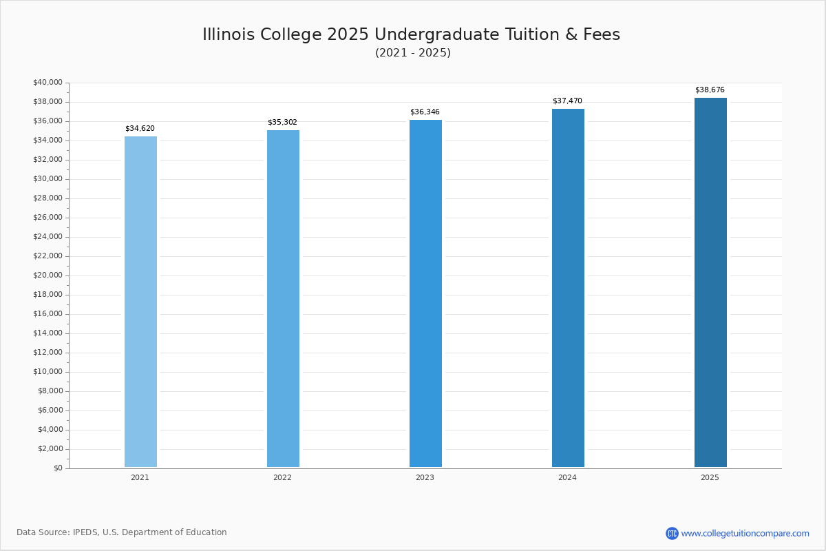 Illinois College Tuition & Fees, Net Price