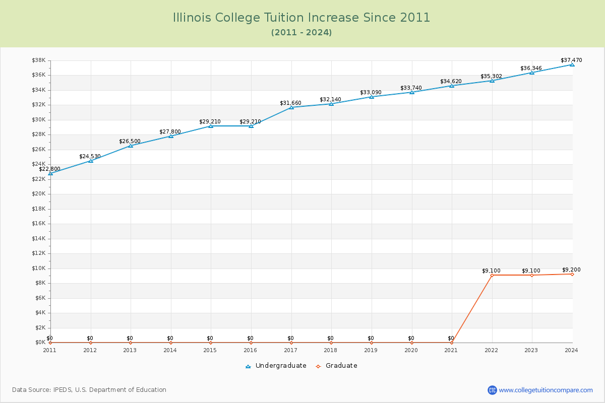 Illinois College Tuition & Fees Changes Chart