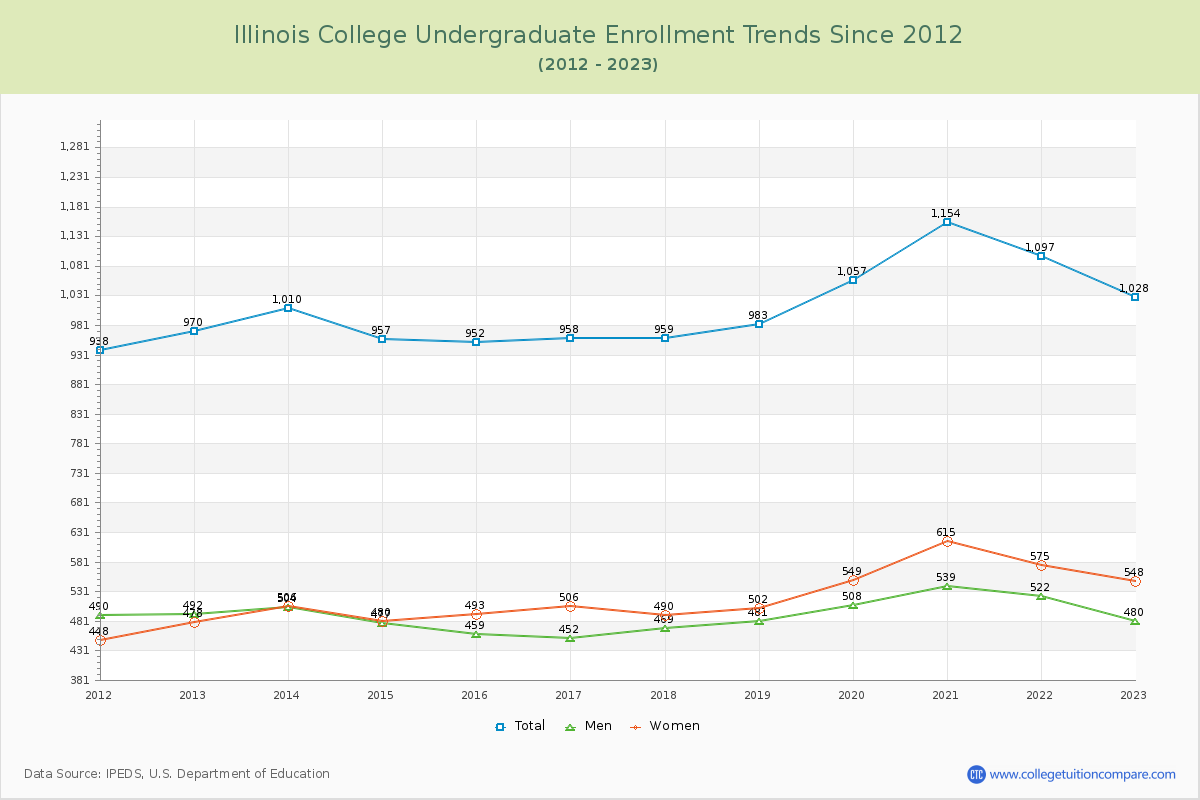 Illinois College Undergraduate Enrollment Trends Chart