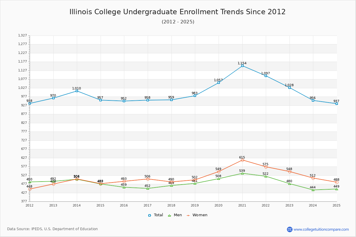 Illinois College Undergraduate Enrollment Trends Chart