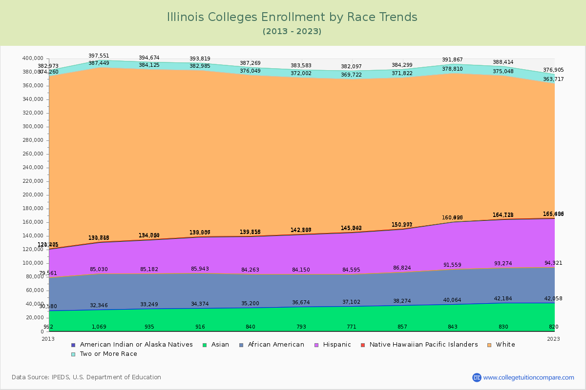 Illinois  Colleges Student Population by Race Trends Chart