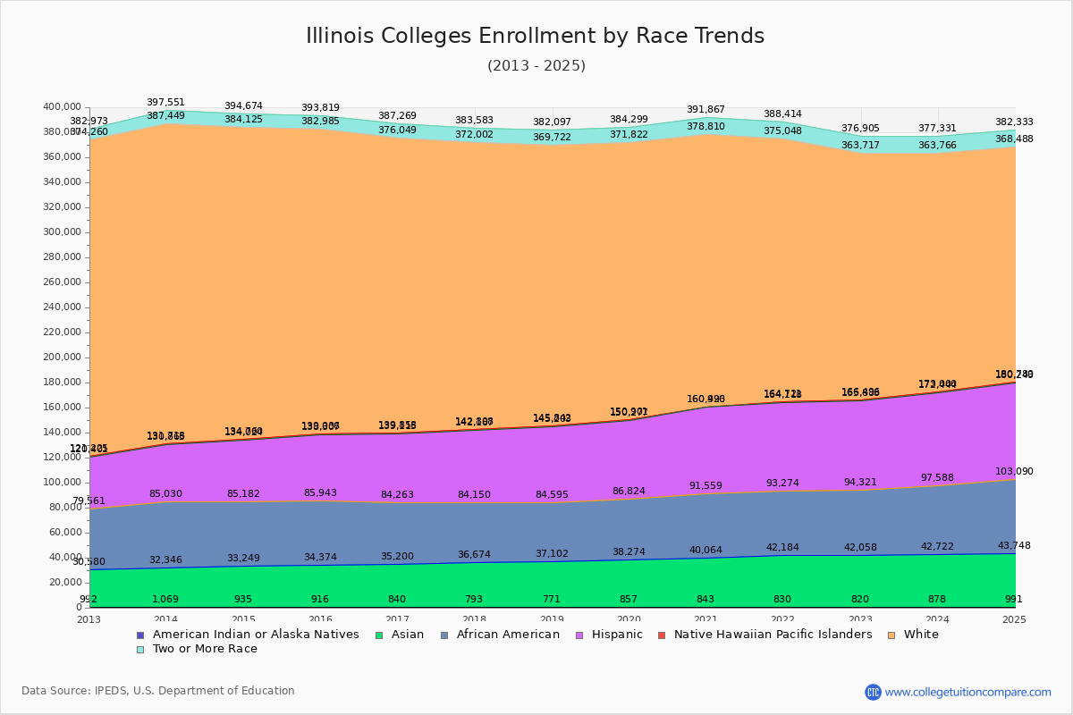Illinois Colleges Student Population by Race Trends Chart