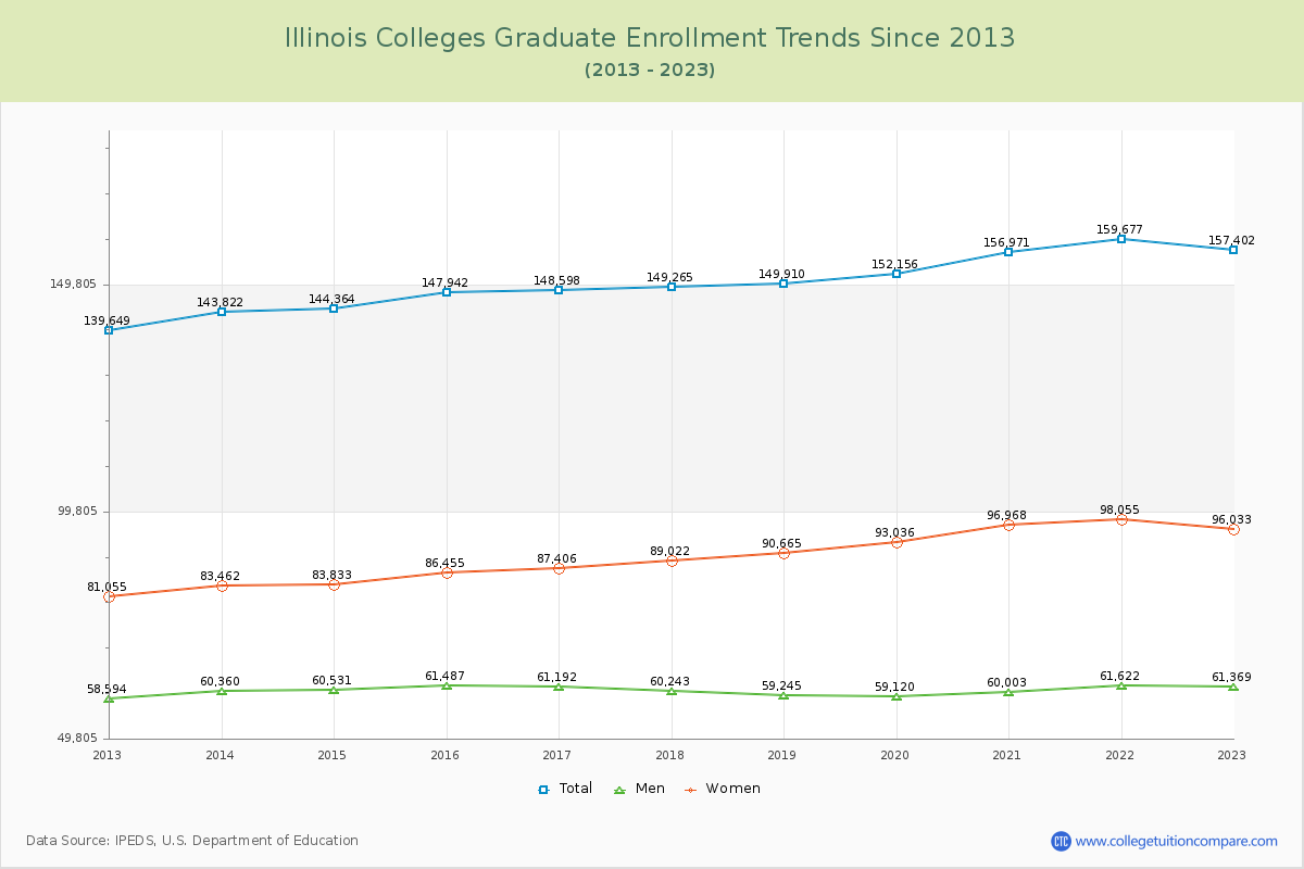 Illinois  Colleges Graduate Enrollment Trends Chart