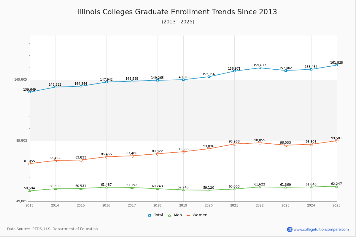 Illinois Colleges Graduate Enrollment Trends Chart