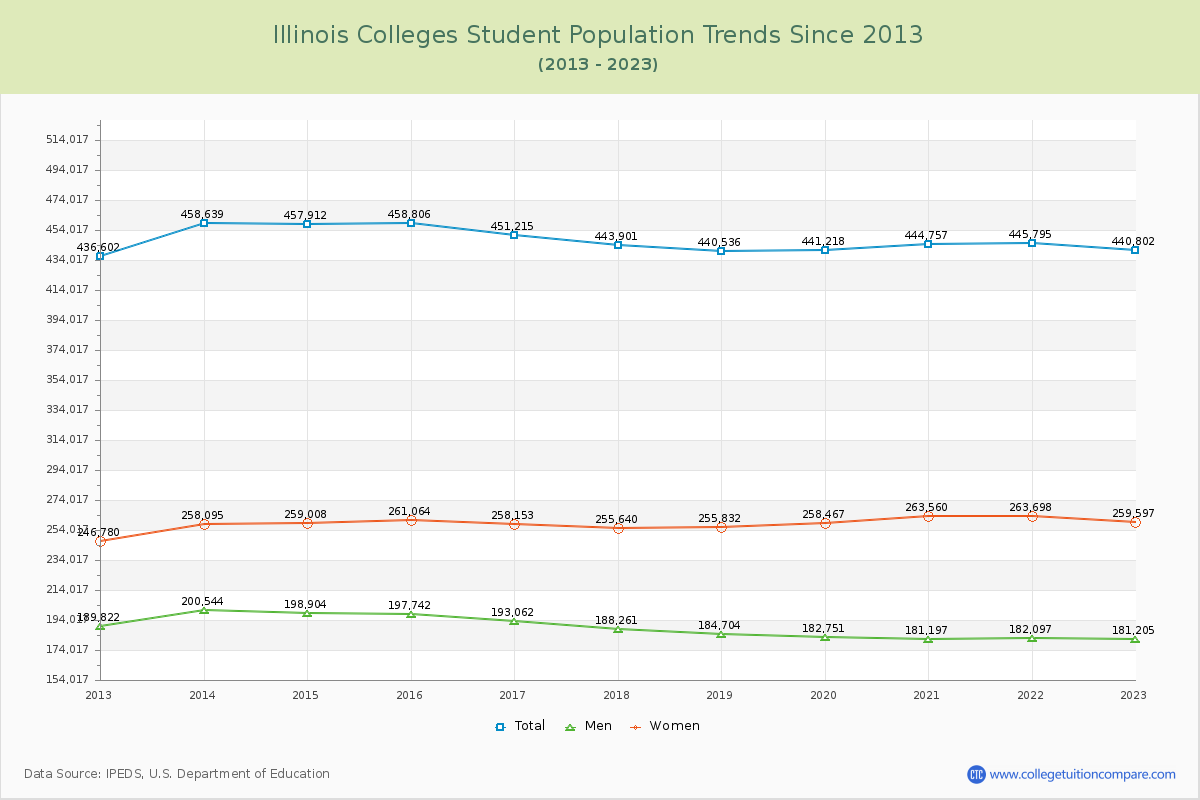 Illinois  Colleges Student Population Trends Chart