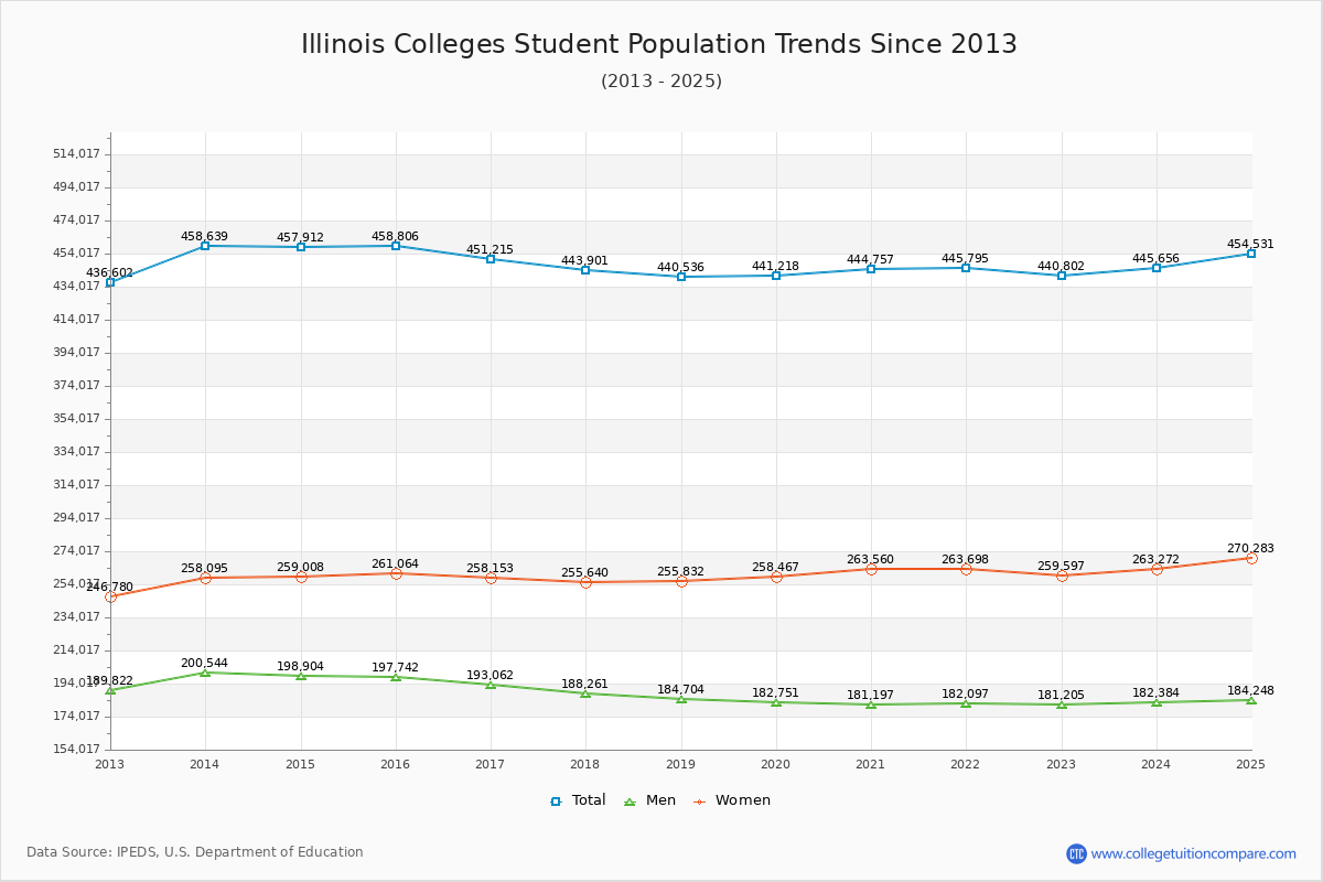 Illinois Colleges Student Population Trends Chart