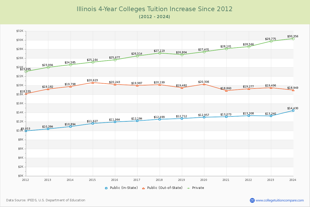 Illinois 4-Year Colleges Tuition & Fees Trend Chart