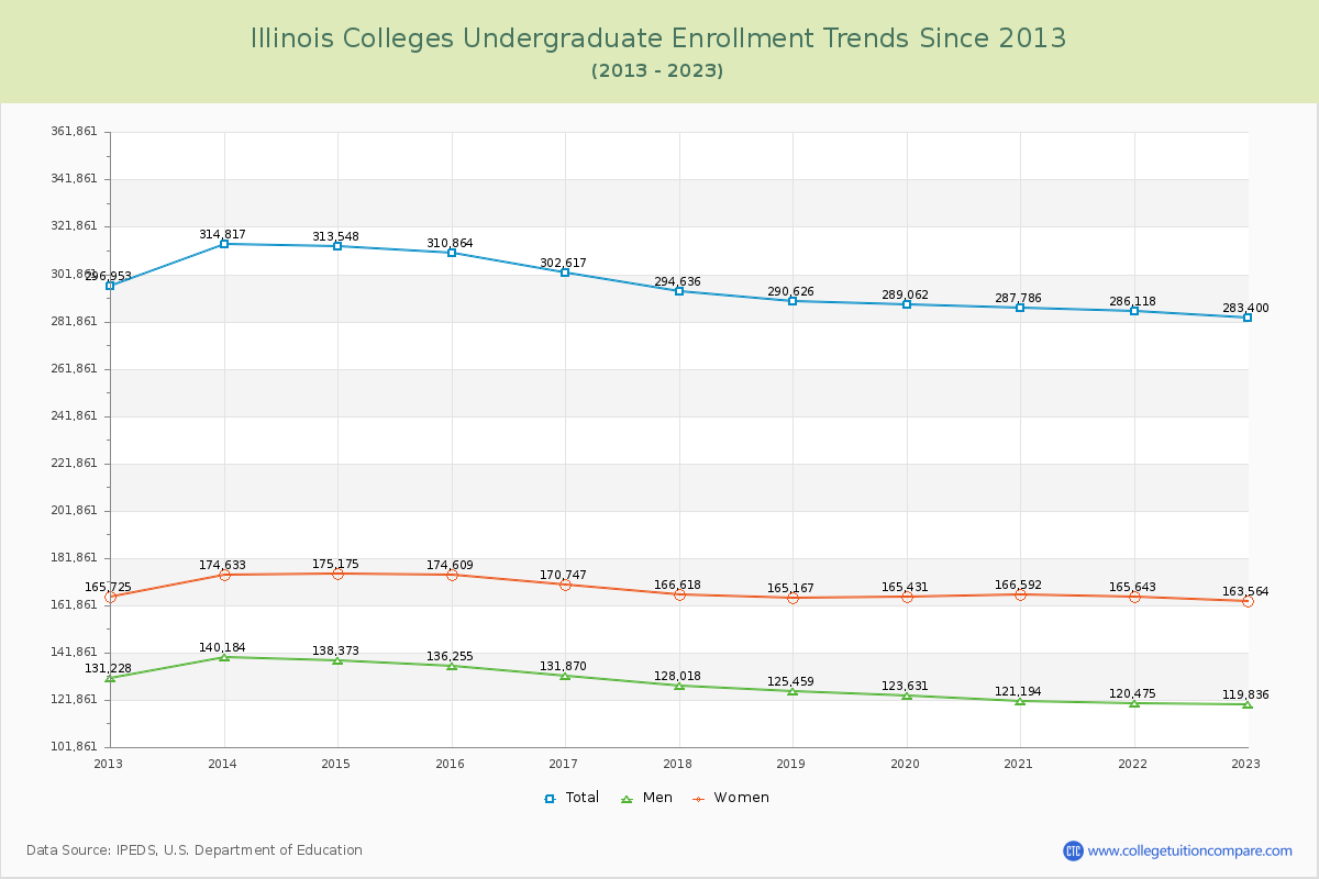 Illinois  Colleges Undergraduate Enrollment Trends Chart