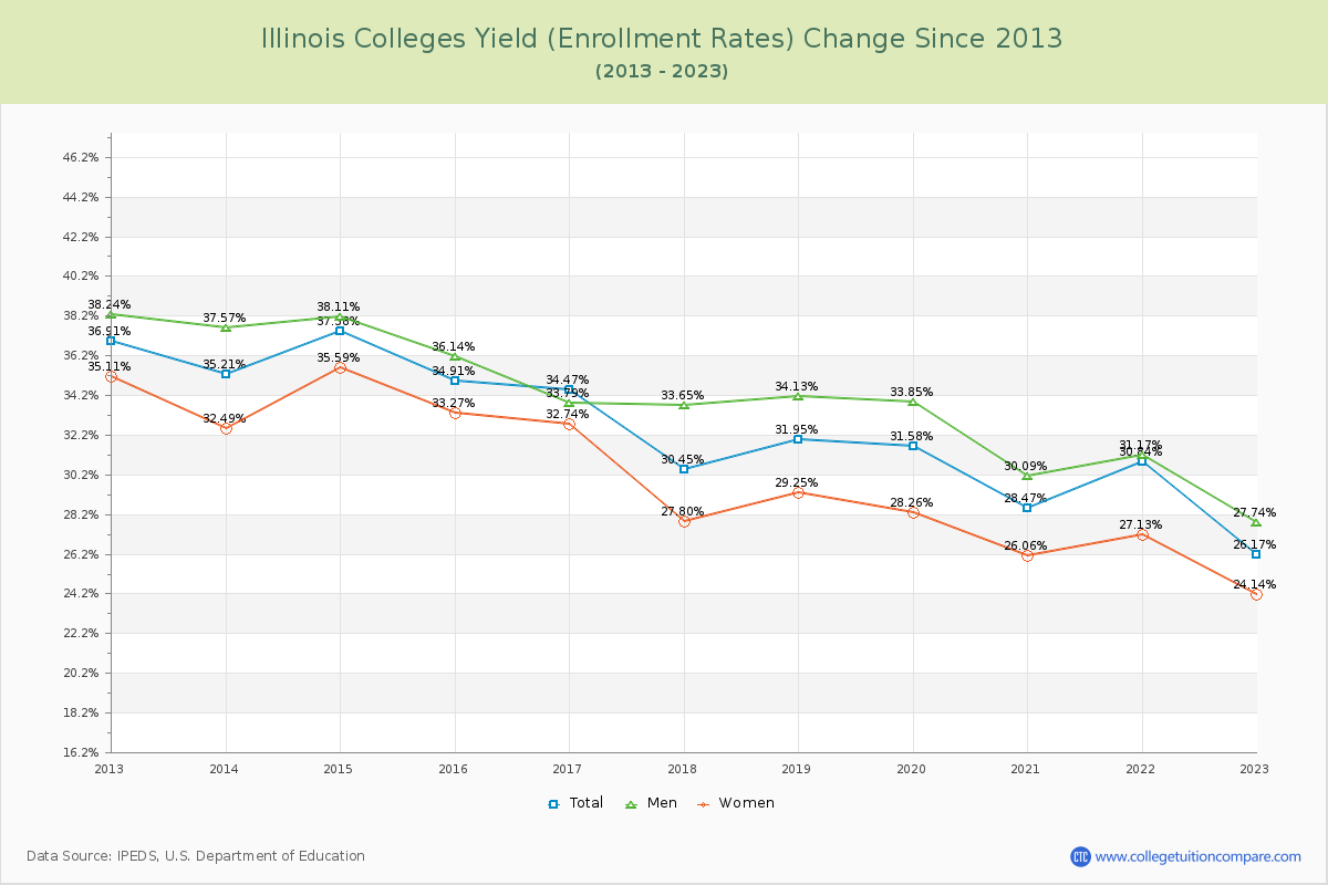 Illinois  Colleges Yield (Enrollment Rate) Changes Chart