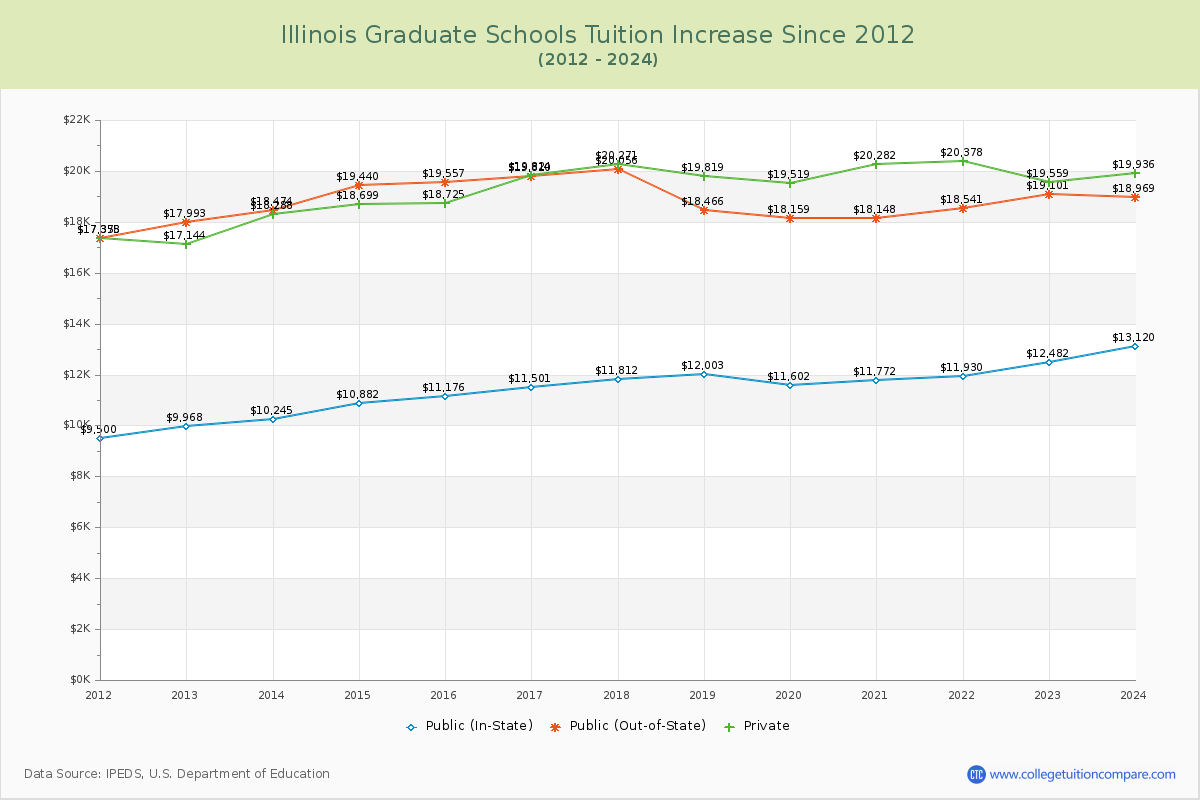 Illinois Graduate Schools Tuition & Fees Trend Chart