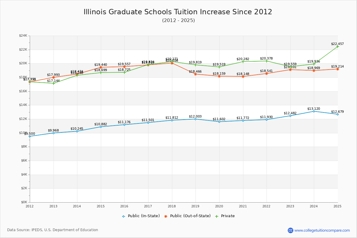 Illinois Graduate Schools Tuition & Fees Trend Chart