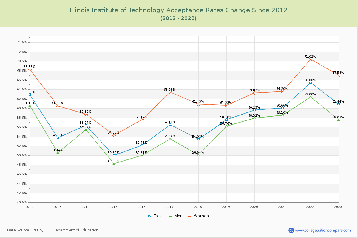 Illinois Institute of Technology Acceptance Rate Changes Chart