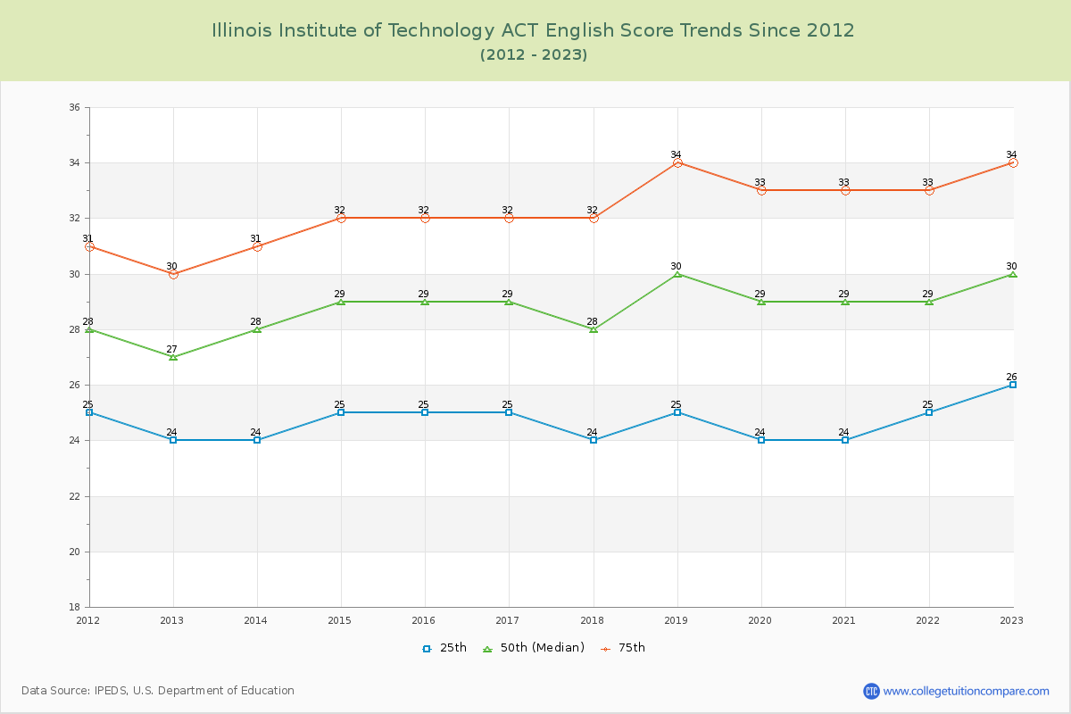 Illinois Institute of Technology ACT English Trends Chart