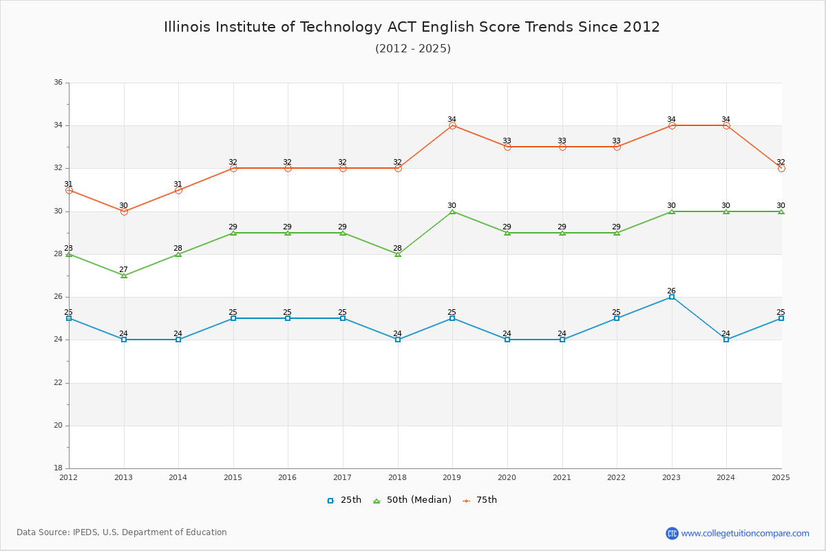 Illinois Institute of Technology ACT English Trends Chart