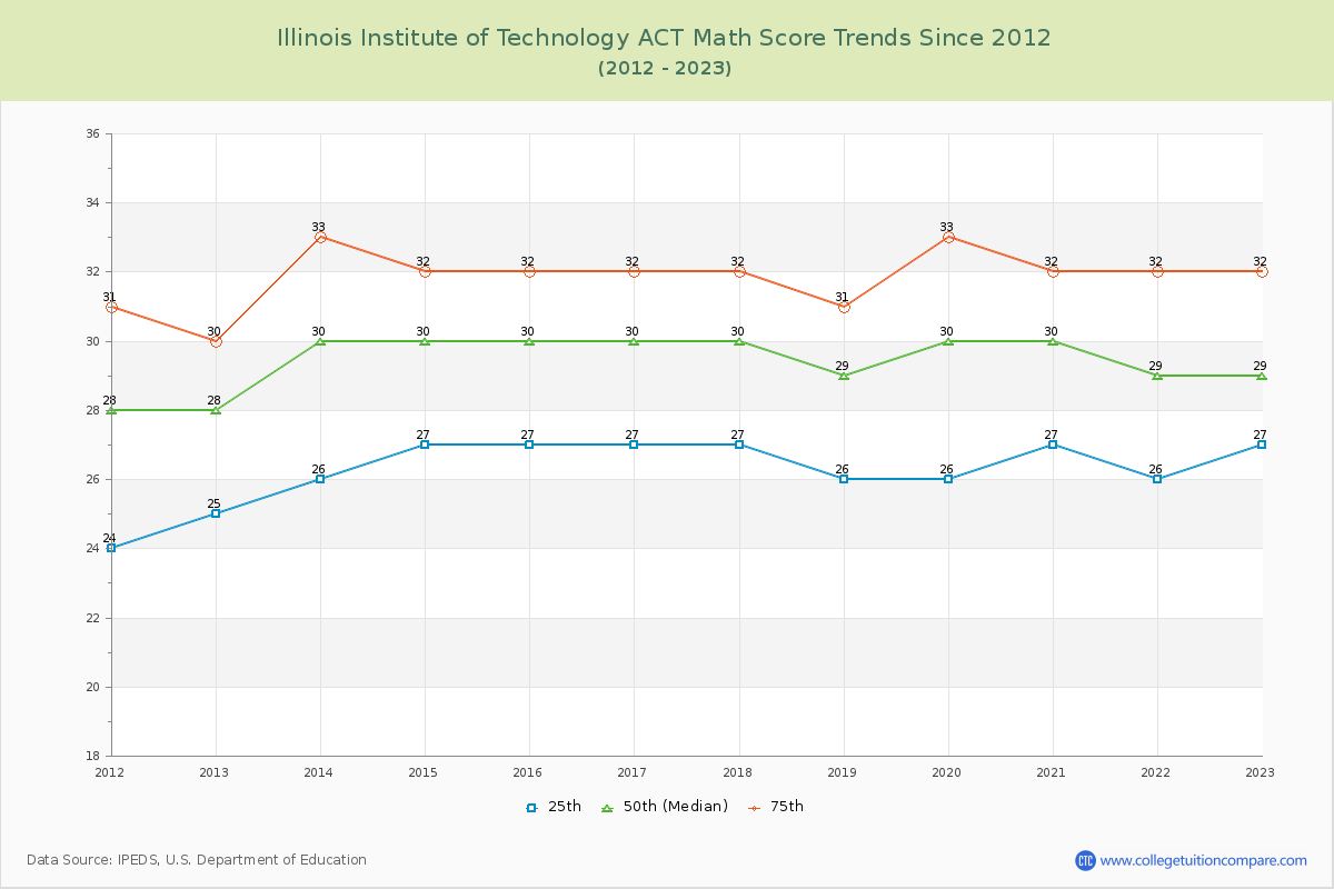 Illinois Institute of Technology ACT Math Score Trends Chart