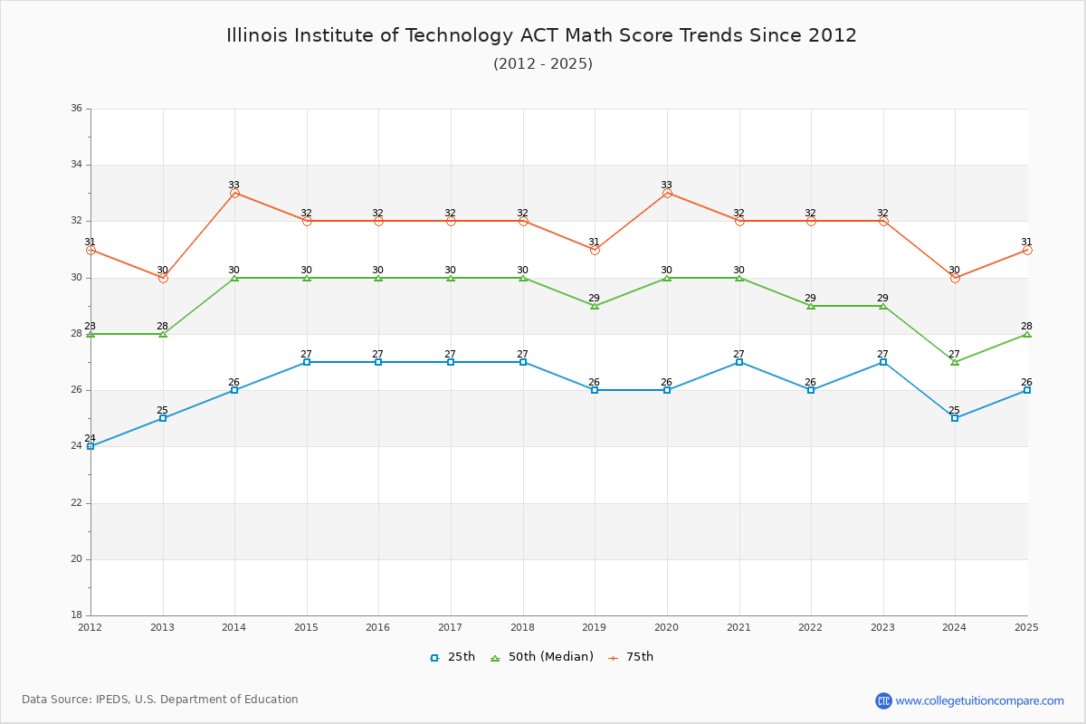 Illinois Institute of Technology ACT Math Score Trends Chart