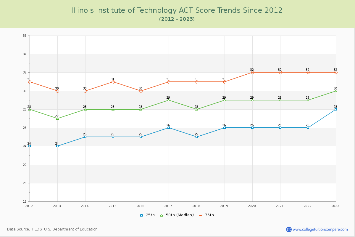 Illinois Institute of Technology ACT Score Trends Chart