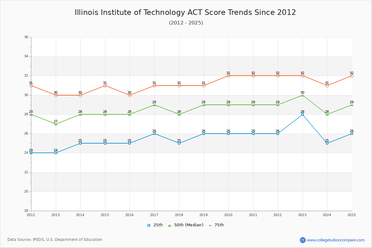 Illinois Institute of Technology ACT Score Trends Chart
