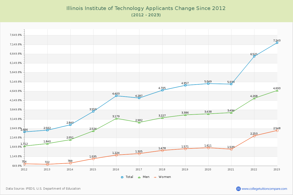 Illinois Institute of Technology Number of Applicants Changes Chart