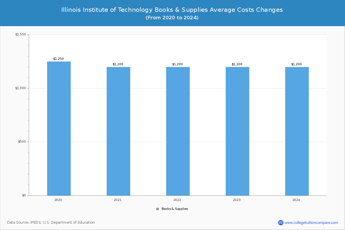 Illinois Institute of Technology - Books and Supplies Costs