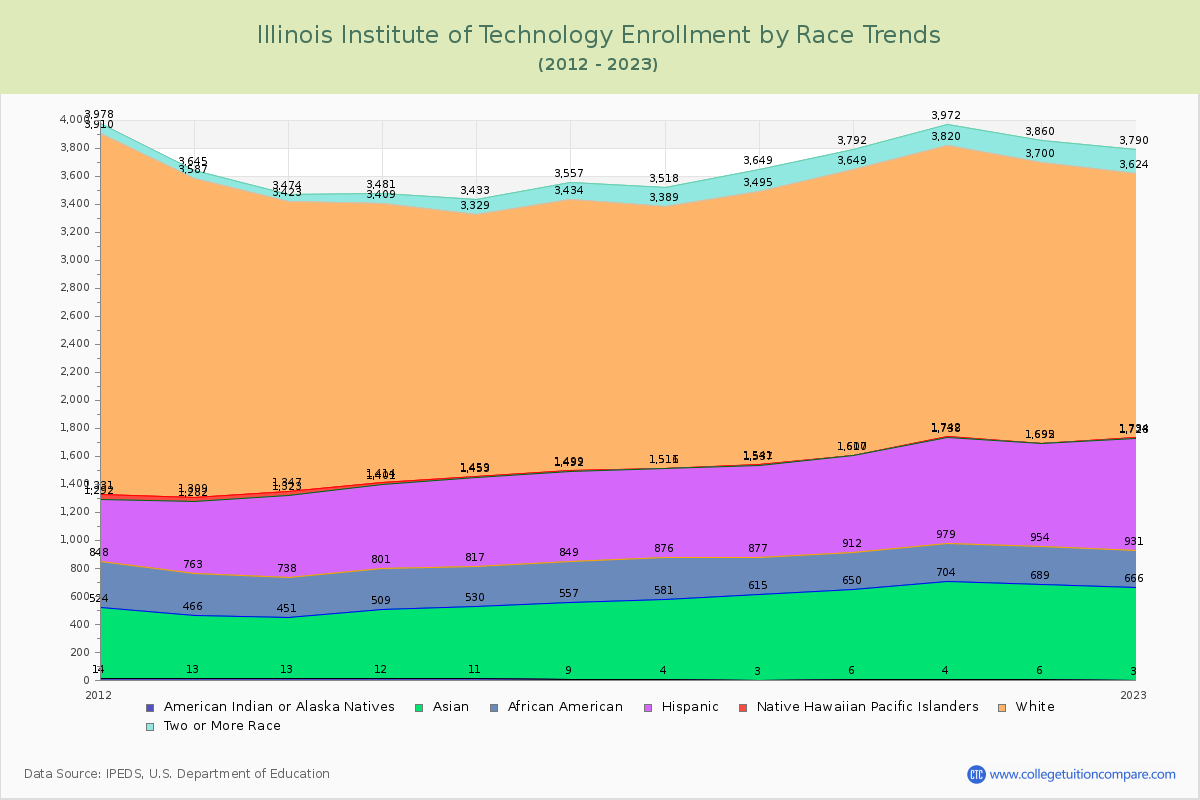 Illinois Institute of Technology Enrollment by Race Trends Chart