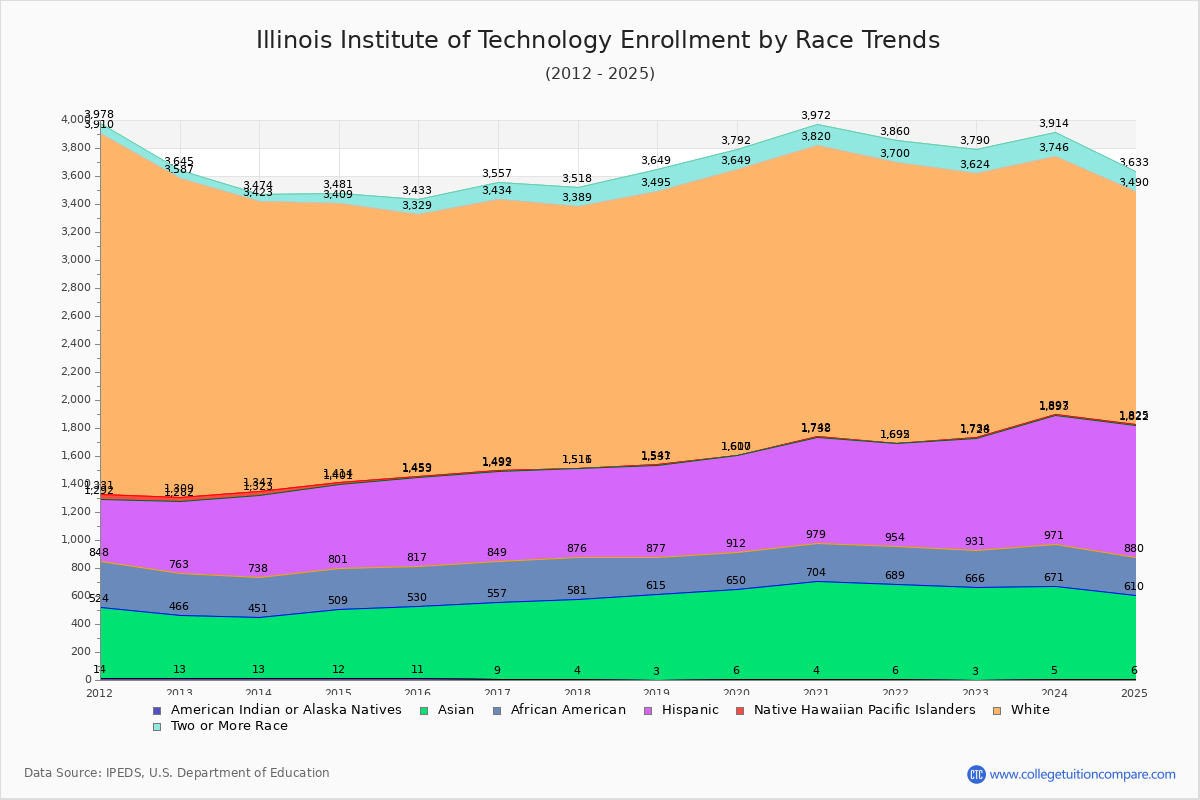 Illinois Institute of Technology Enrollment by Race Trends Chart